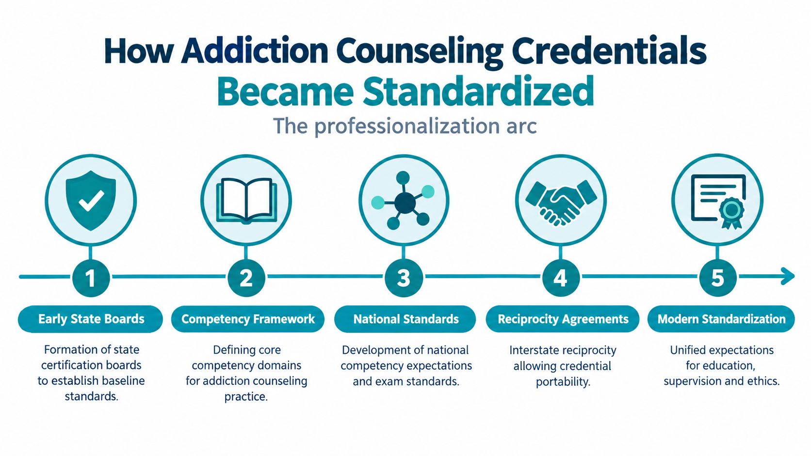 A professionalization arc infographic showing the five steps of standardizing addiction counseling credentials over time.