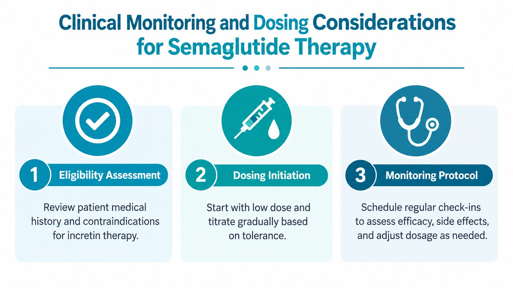An infographic showing the three steps for clinical monitoring and dosing considerations when prescribing semaglutide therapy.