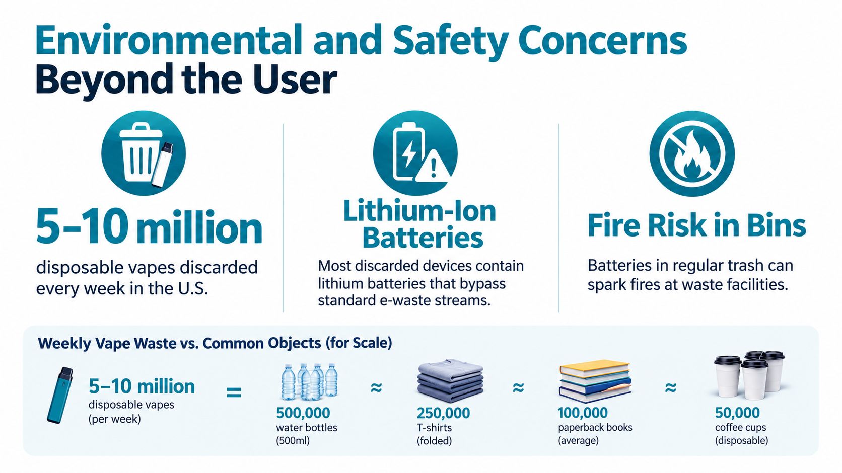 An infographic highlighting the significant environmental and fire safety risks associated with discarding millions of disposable vapes.