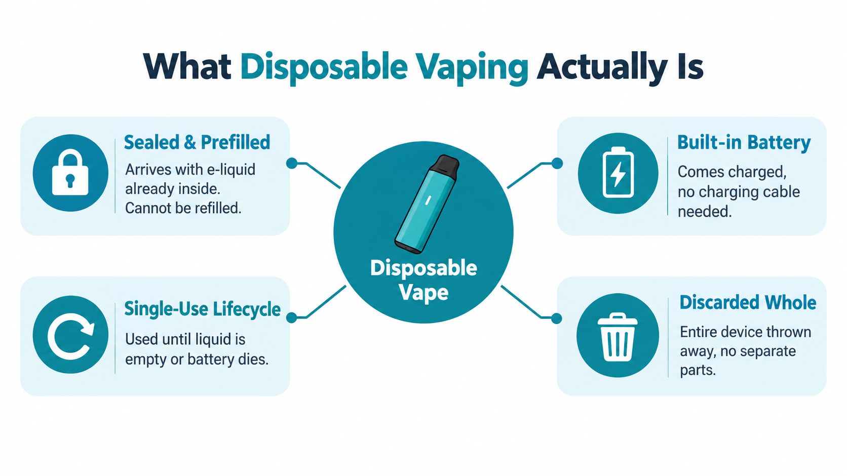 An infographic explaining the components and usage of a disposable vape device with four key features.