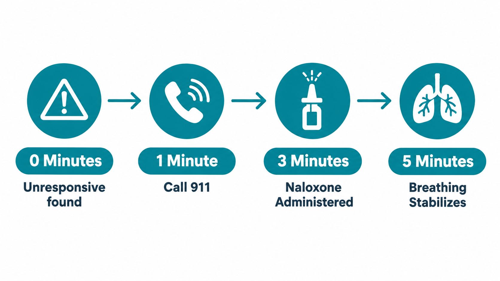 A four-step infographic illustrating the emergency response timeline for someone suffering from a drug overdose.
