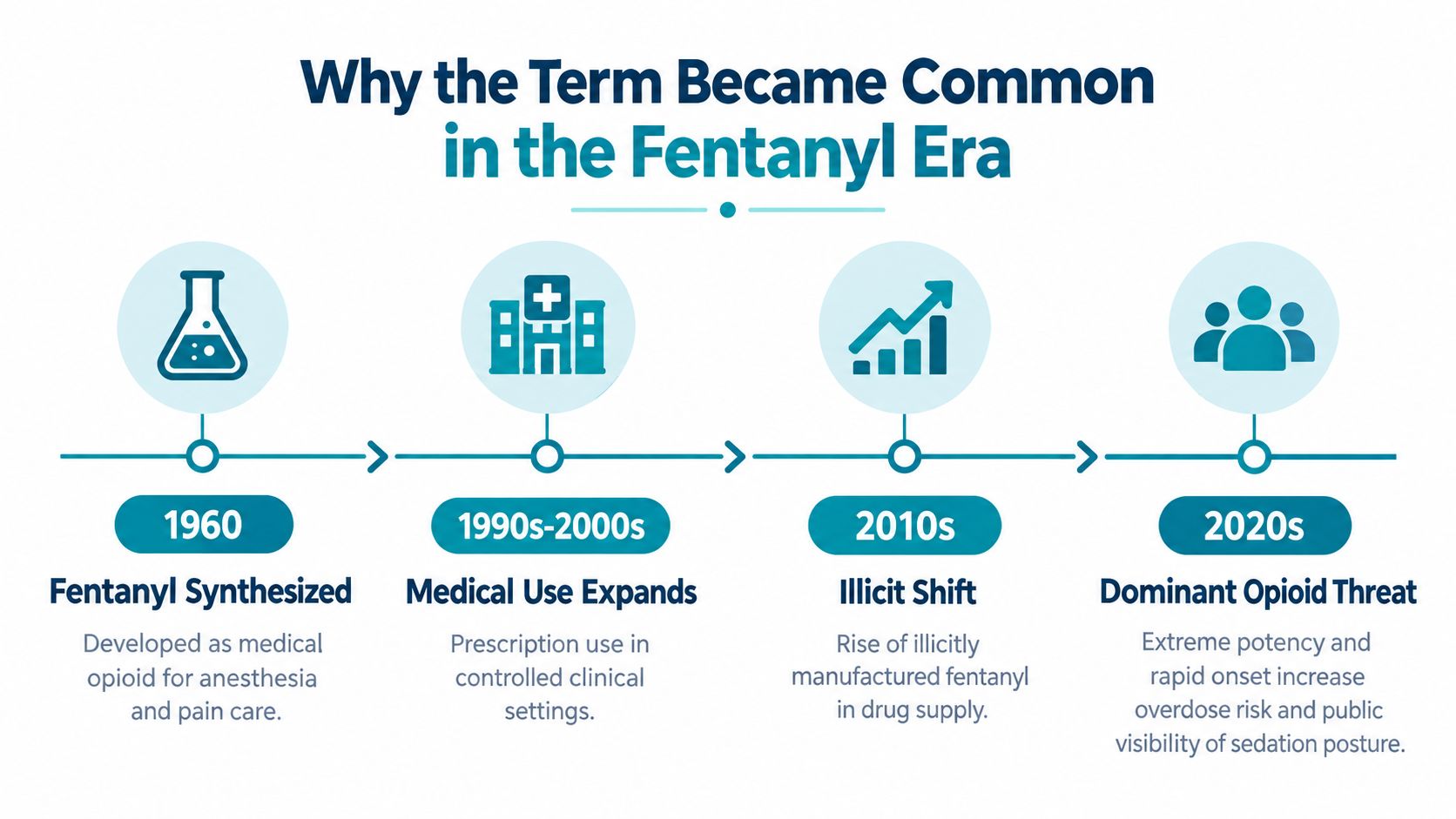 A timeline infographic detailing the historical progression of fentanyl use from 1960 to the 2020s.