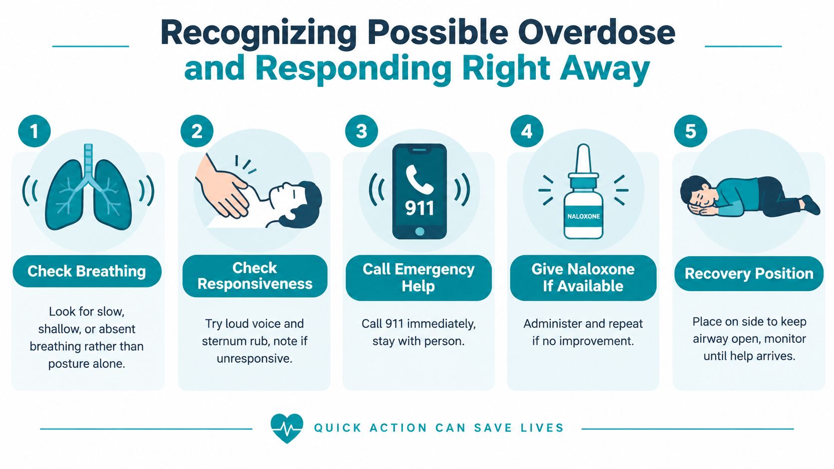 A five-step instructional guide on how to recognize and respond to a potential opioid overdose emergency.