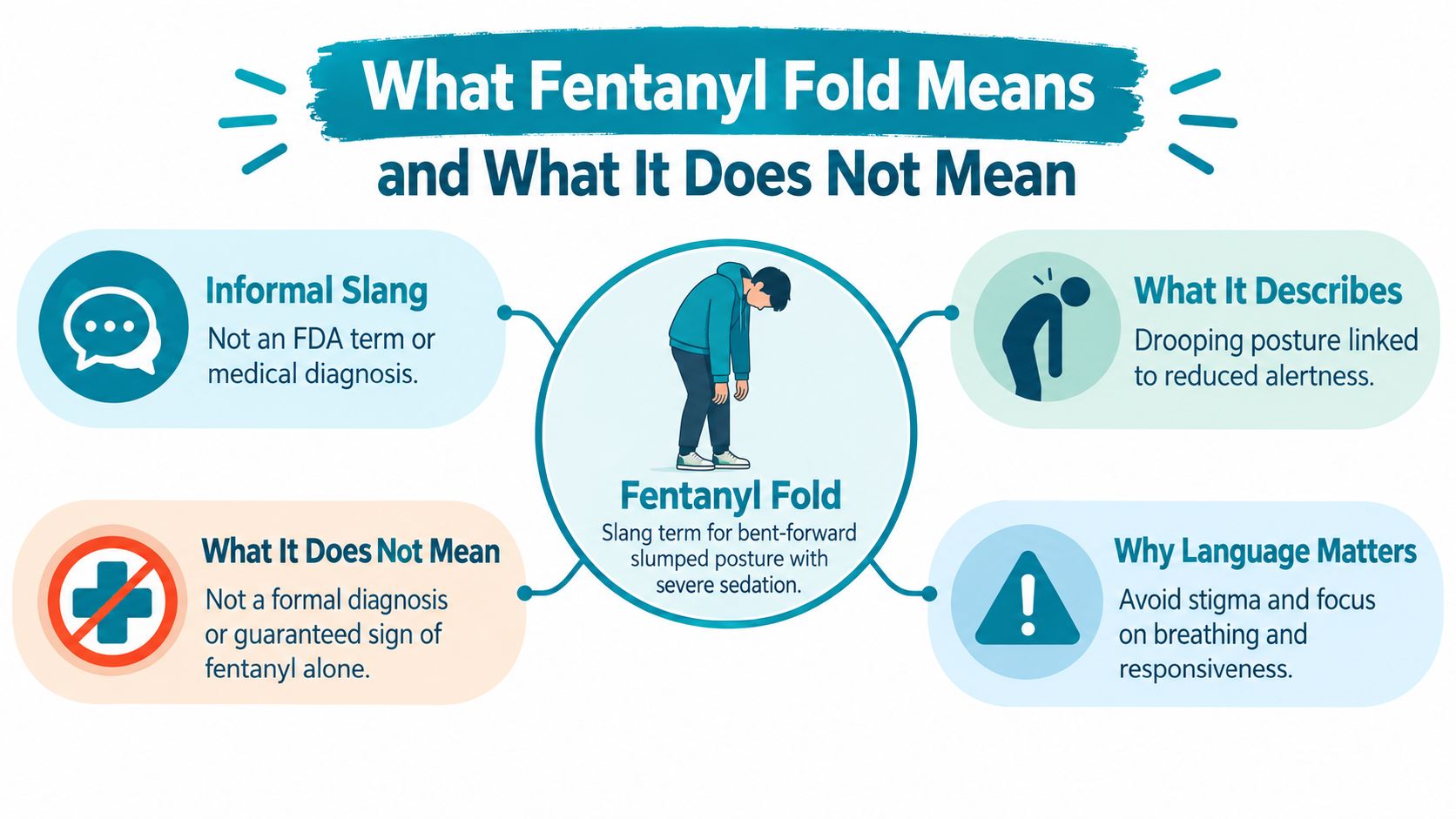 An infographic explaining that the term Fentanyl Fold is informal slang describing a slumped, sedated body posture.