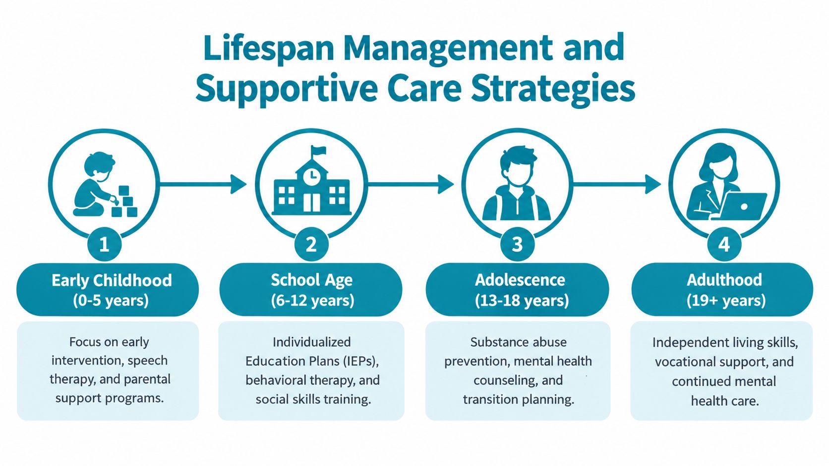 A diagram illustrating lifespan management and supportive care strategies across four developmental stages from childhood to adulthood.