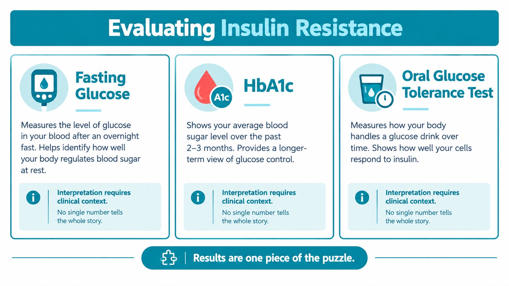 An educational infographic explaining three common medical tests used to evaluate insulin resistance: Fasting Glucose, HbA1c, and OGTT.