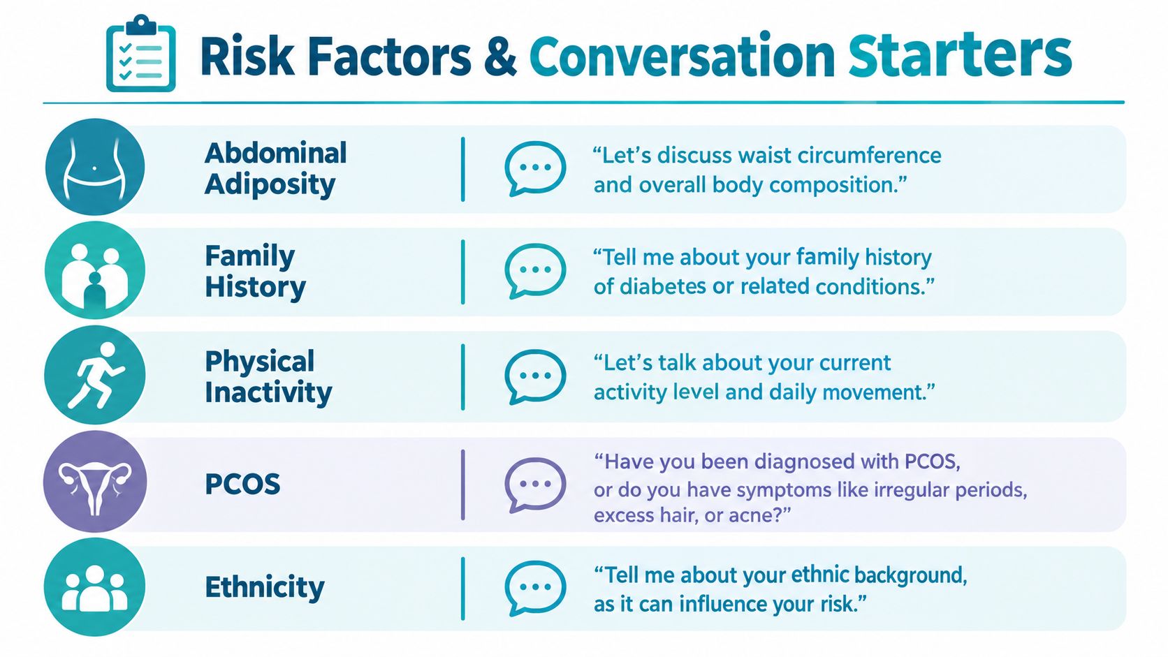 A chart listing risk factors for health conditions with suggested conversational starters for medical discussions.