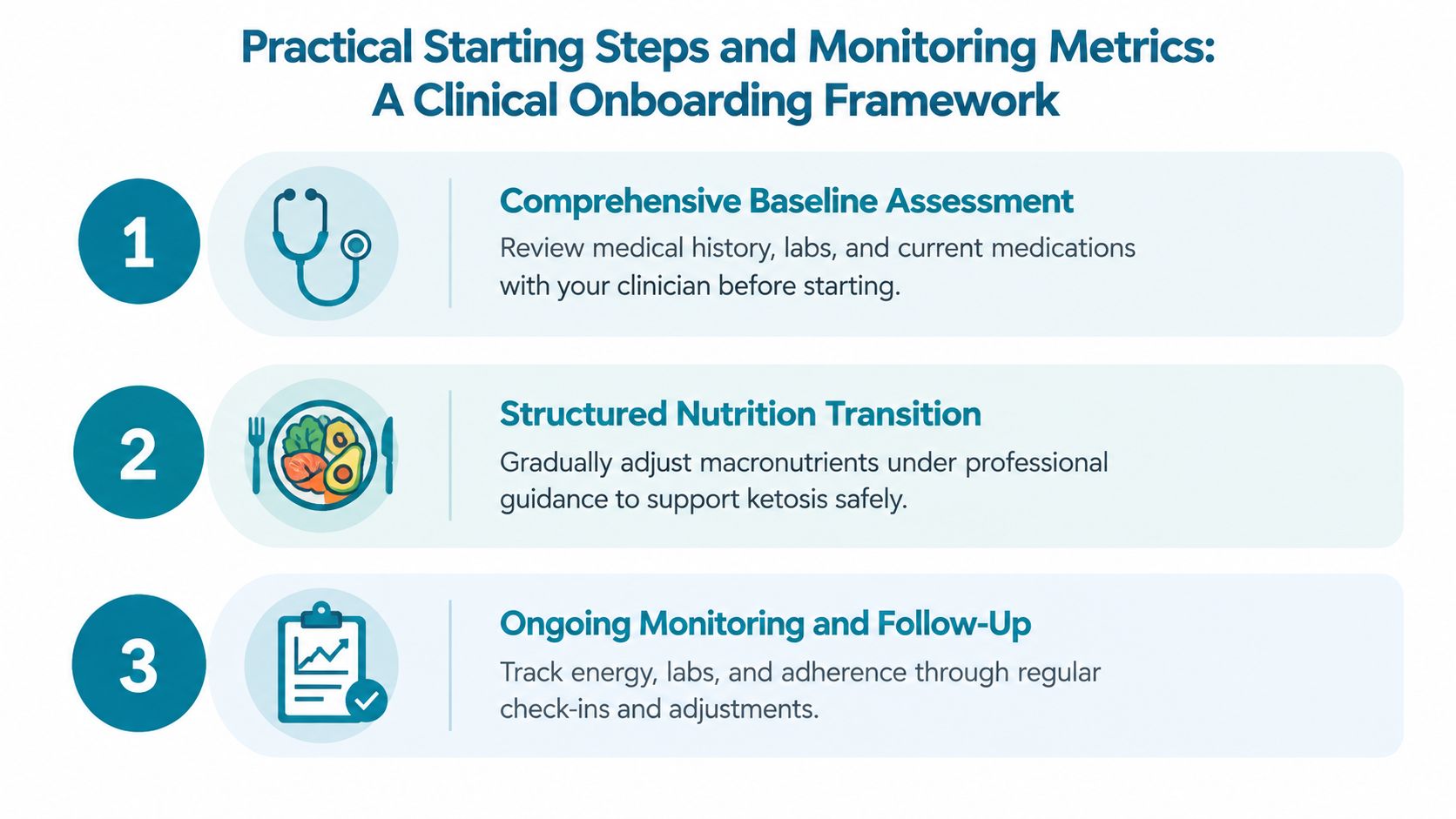 A clinical framework infographic outlining three steps for starting a keto diet with professional medical guidance.