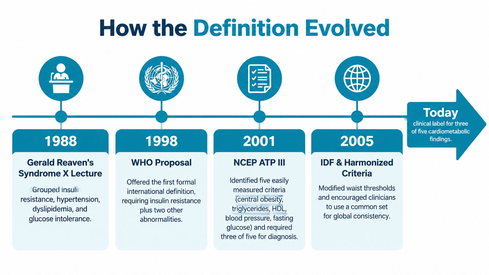 A timeline graphic showing the evolution of the metabolic syndrome definition from 1988 to the present day.