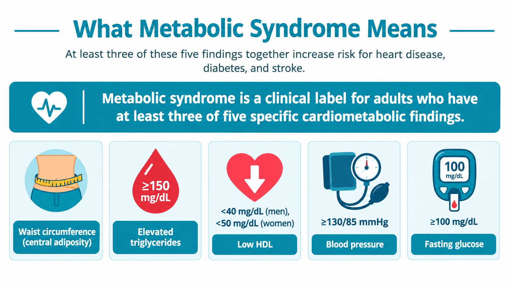 An infographic showing the five clinical diagnostic criteria for metabolic syndrome, including obesity, triglycerides, HDL, blood pressure, and glucose.