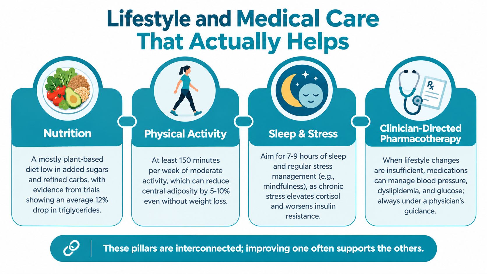 An infographic showing four pillars of health: nutrition, physical activity, sleep, stress management, and medical care.