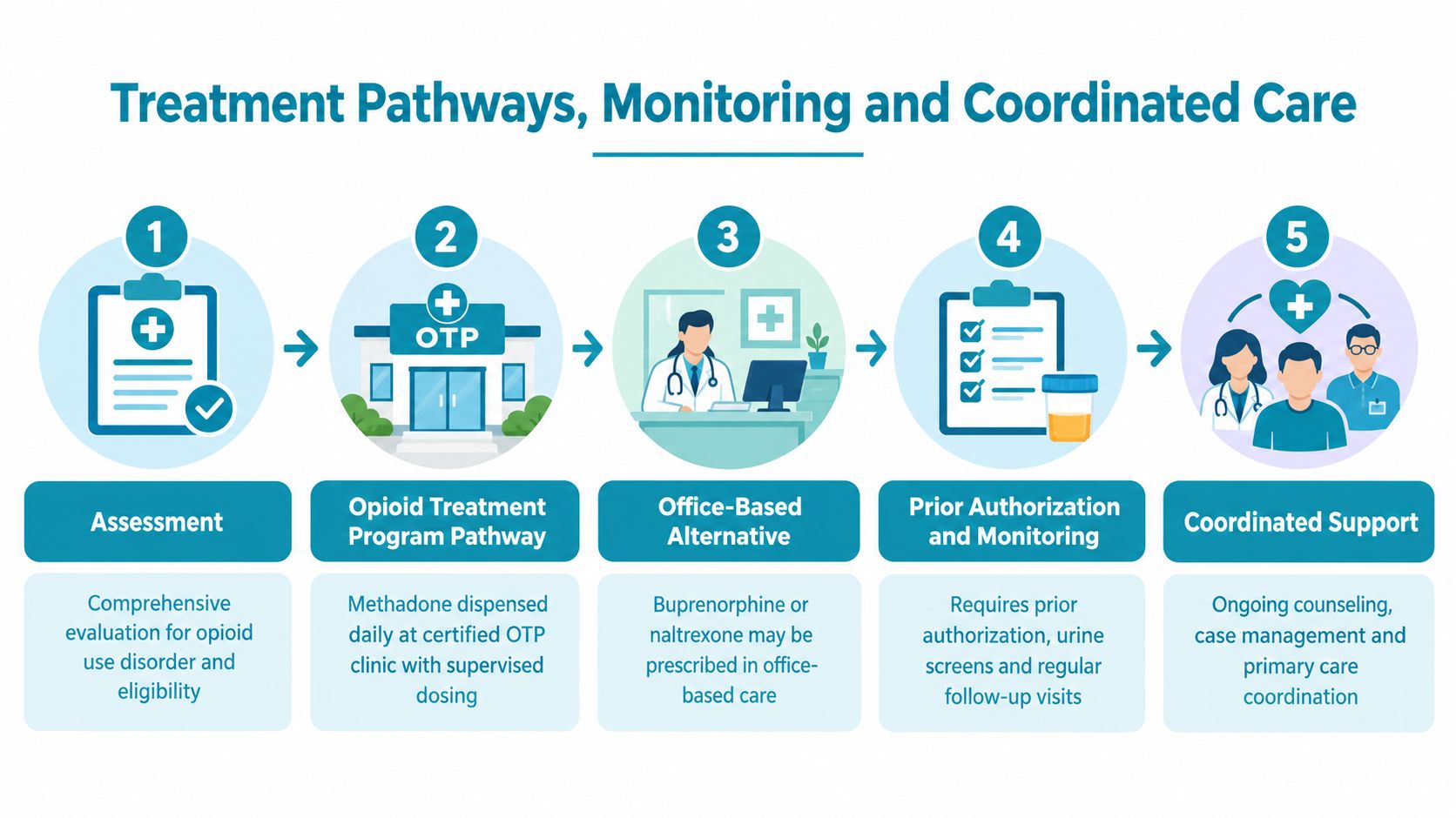 A flowchart showing the five steps of opioid treatment pathways, including assessment, program options, monitoring, and support.