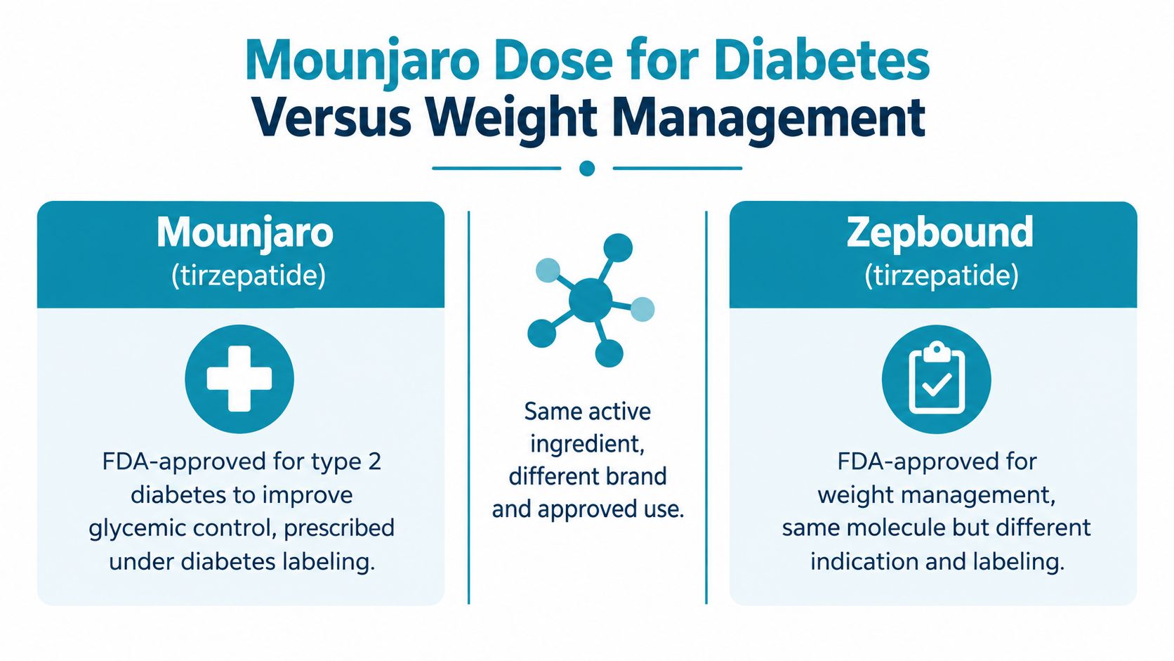 A graphic comparing Mounjaro and Zepbound, both containing the active ingredient tirzepatide but approved for different medical uses.
