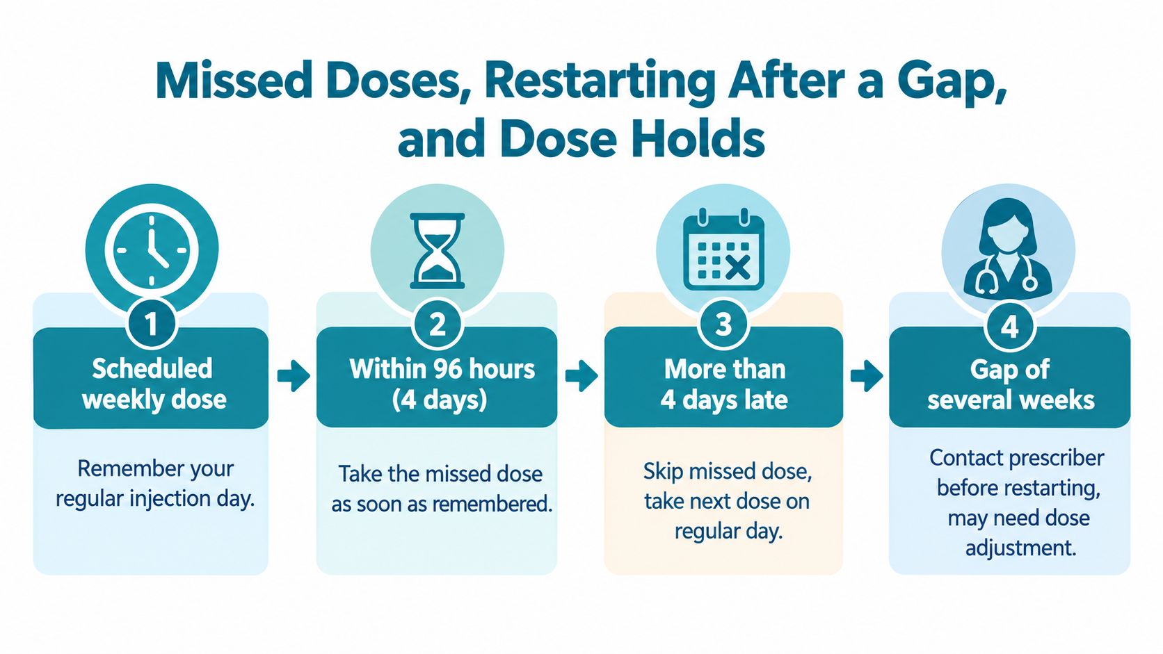 A flowchart explaining the steps for managing a missed dose, restarting after a gap, and dose holds.