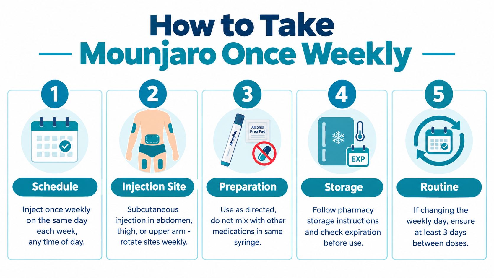 A step-by-step infographic illustrating the five instructions for taking Mounjaro once-weekly injections correctly and safely.