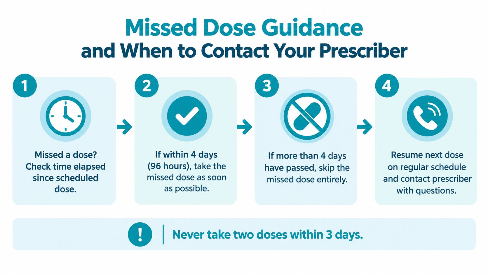 An infographic titled Missed Dose Guidance providing four steps for handling missed medication doses safely.
