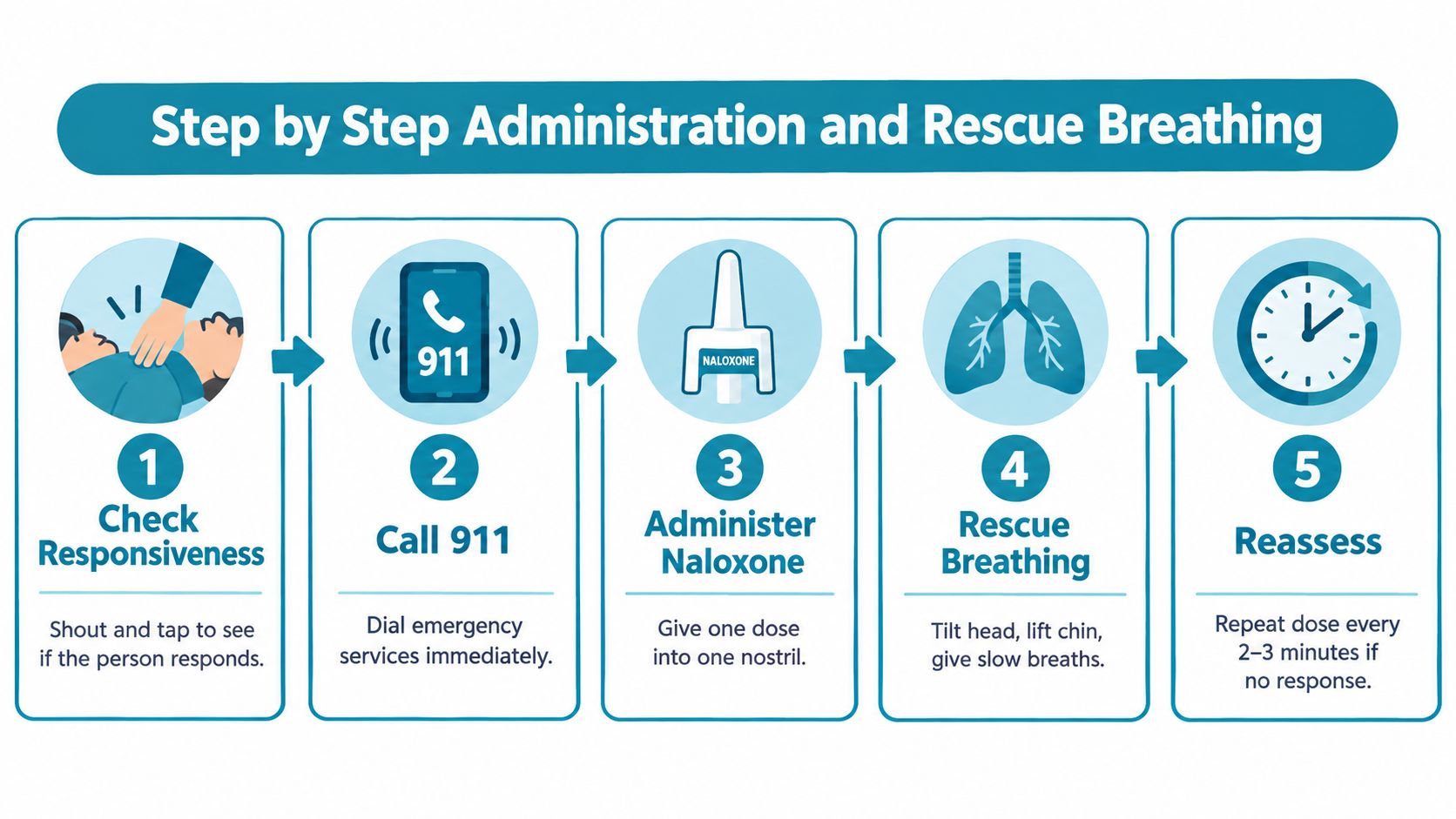 An infographic showing the five steps to administer naloxone and perform rescue breathing during an overdose emergency.