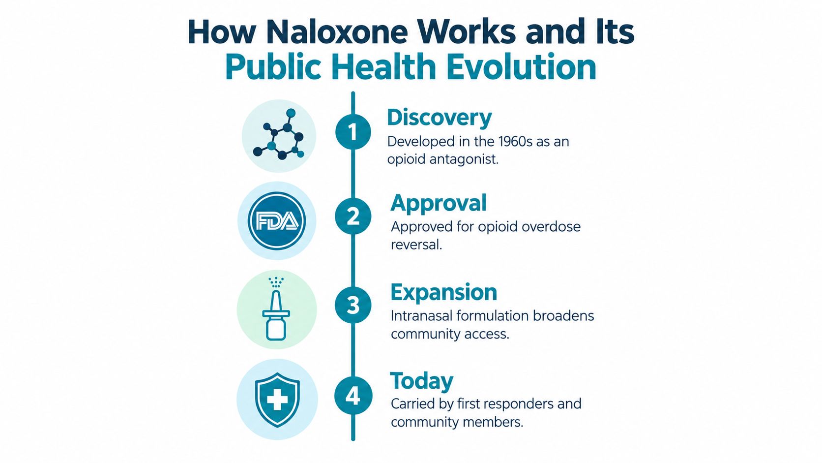 A timeline graphic showing the history and evolution of naloxone from its discovery to community use.