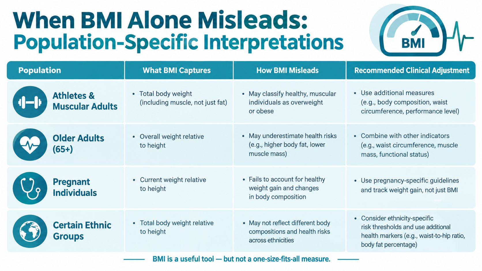 A chart explaining how BMI misleads different populations, including athletes, older adults, pregnant people, and ethnic groups.