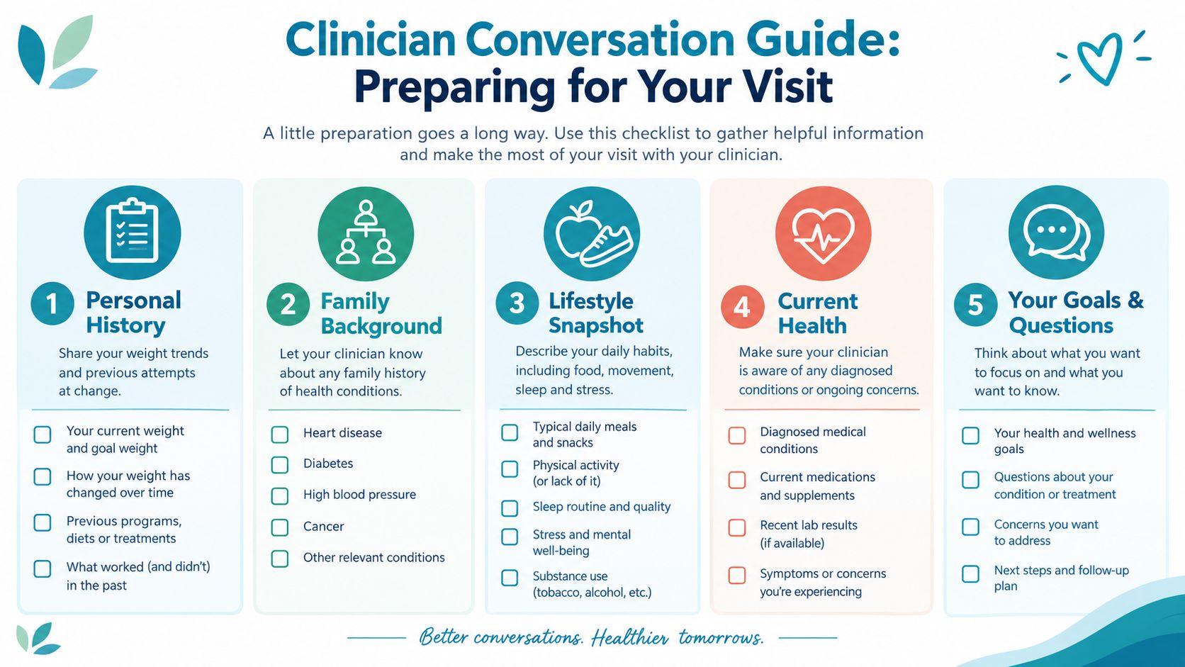 A five-step clinician conversation guide infographic to help patients prepare for medical visits regarding weight management.