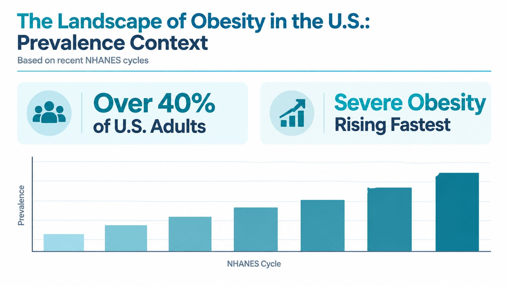 A bar chart illustrating the rising prevalence of obesity among U.S. adults over recent NHANES cycles.
