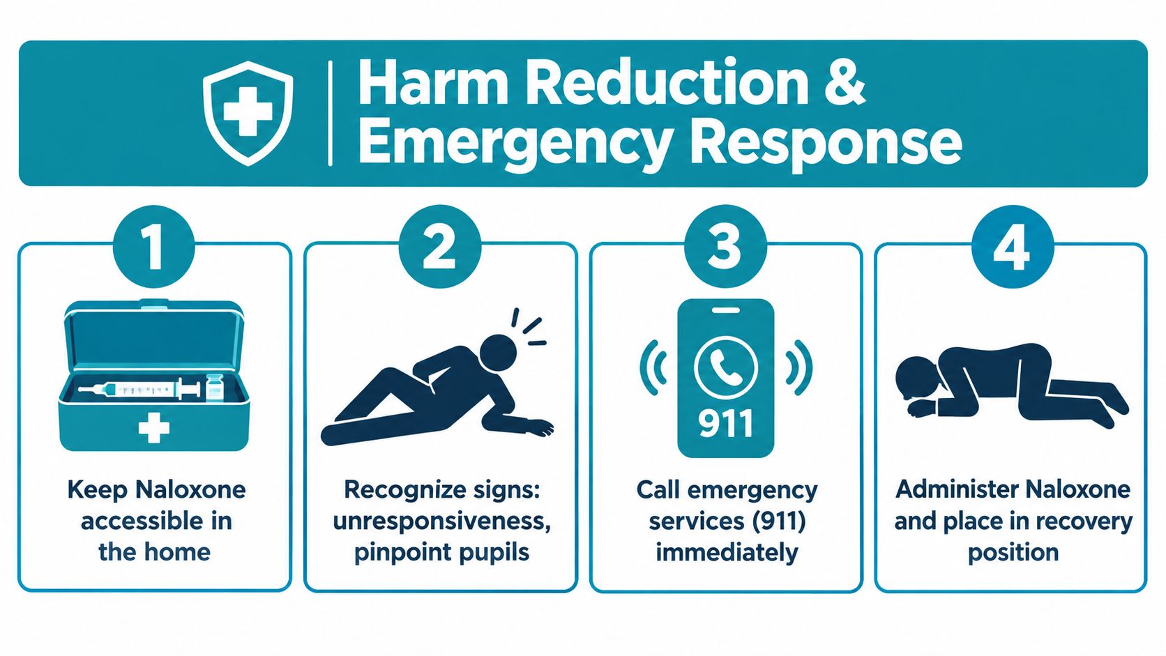 An infographic showing four steps for opioid overdose emergency response, including keeping naloxone accessible and calling 911.