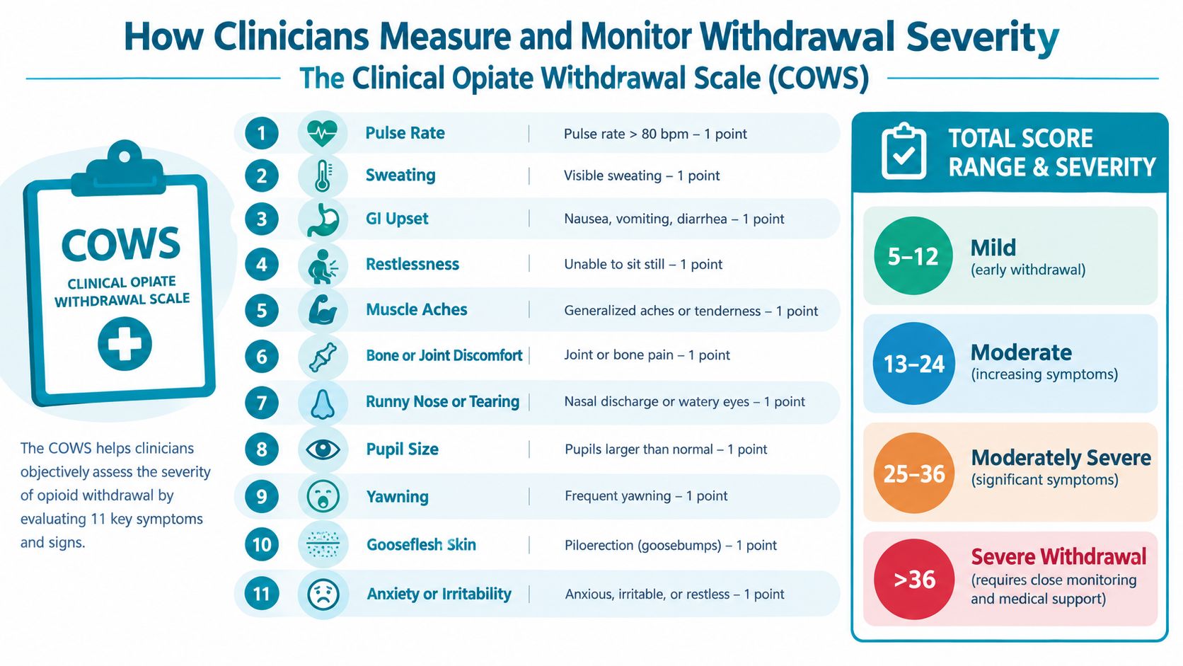 An infographic titled Clinical Opiate Withdrawal Scale outlining eleven symptoms used to assess opioid withdrawal severity levels.