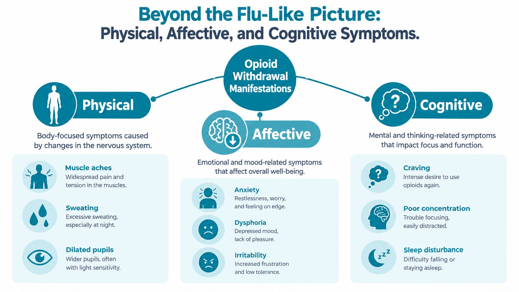 An infographic detailing physical, affective, and cognitive symptoms of opioid withdrawal, including muscle aches, anxiety, and cravings.