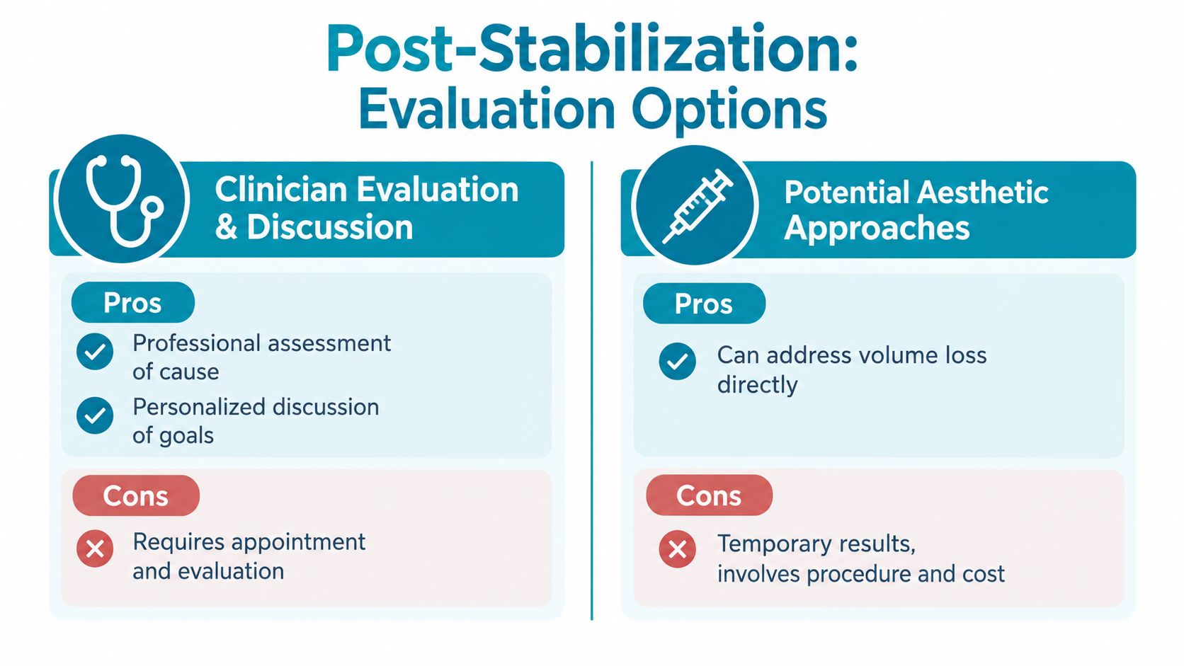 A comparison chart outlining the pros and cons of clinician evaluation versus aesthetic approaches after stabilization.