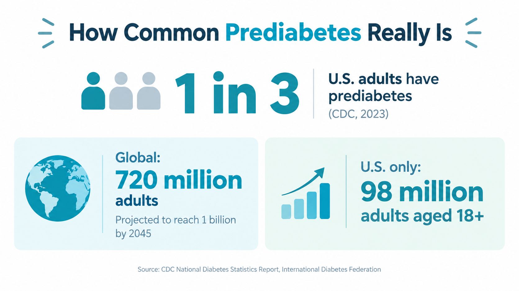 An infographic showing that 1 in 3 U.S. adults have prediabetes, with global and national statistics included.