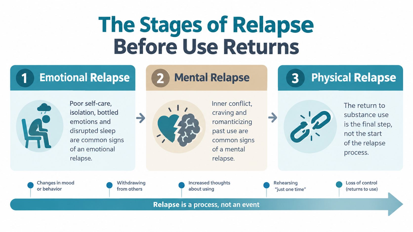 A diagram outlining the three stages of relapse: emotional, mental, and physical, illustrating it as a process.
