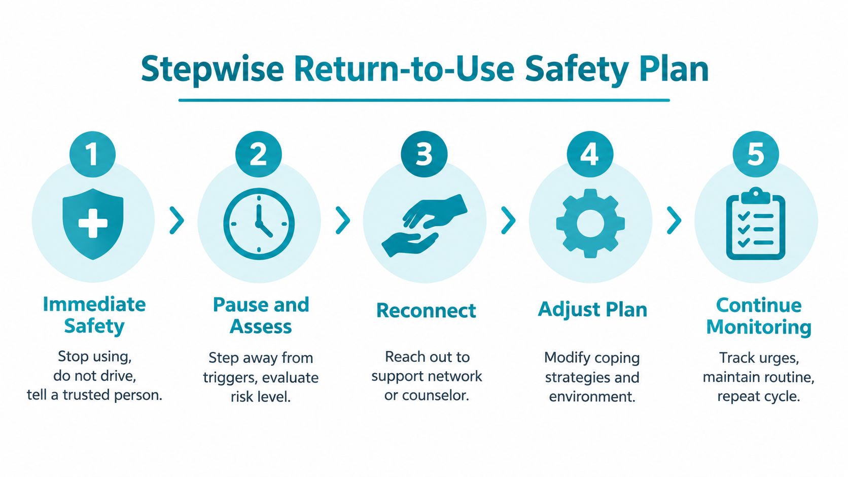 A five-step infographic titled Stepwise Return-to-Use Safety Plan outlining steps to take after a substance use relapse.