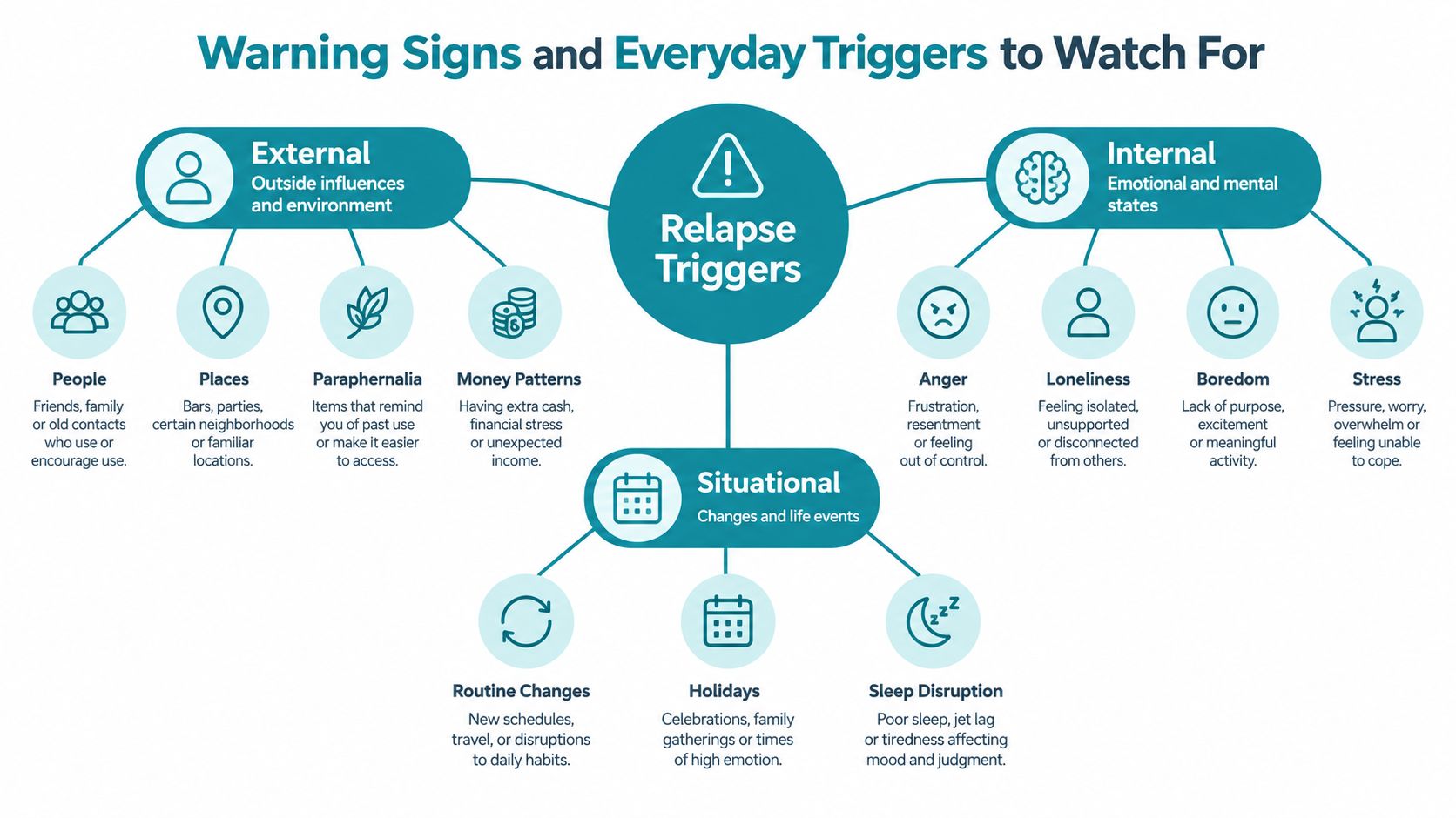 A diagram illustrating various external, internal, and situational relapse triggers and warning signs to watch for.