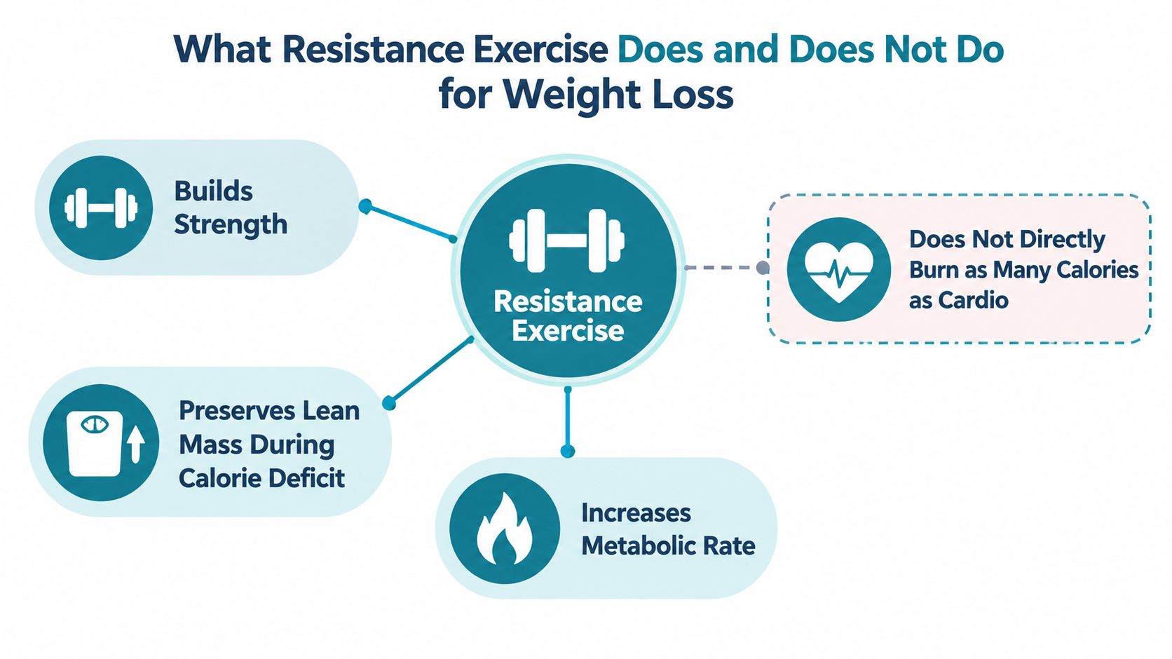 A diagram outlining the benefits and limitations of resistance exercise for achieving effective weight loss goals.