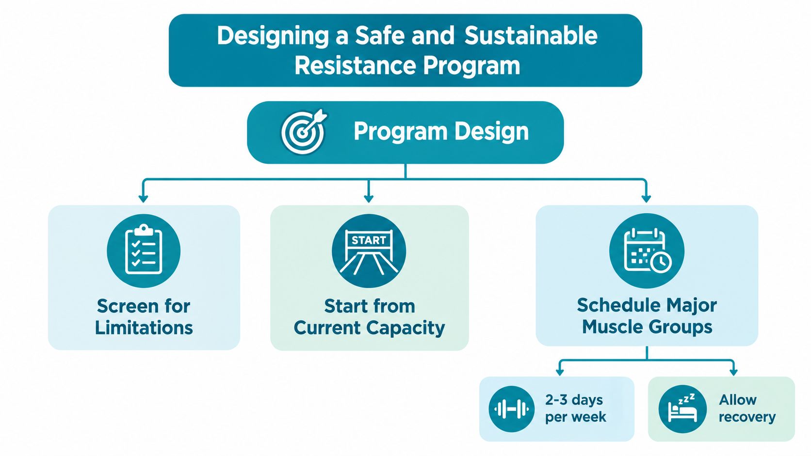 A flowchart outlining the essential steps for designing a safe and sustainable resistance exercise program.