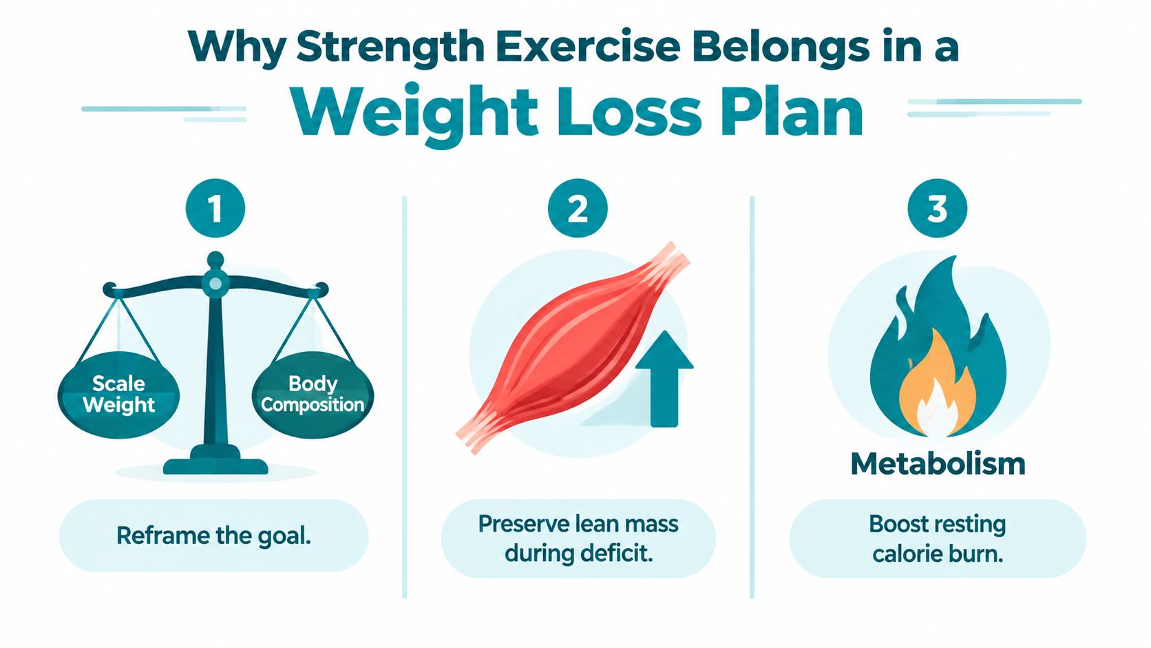 An infographic titled Why Strength Exercise Belongs in a Weight Loss Plan illustrating three key benefits.