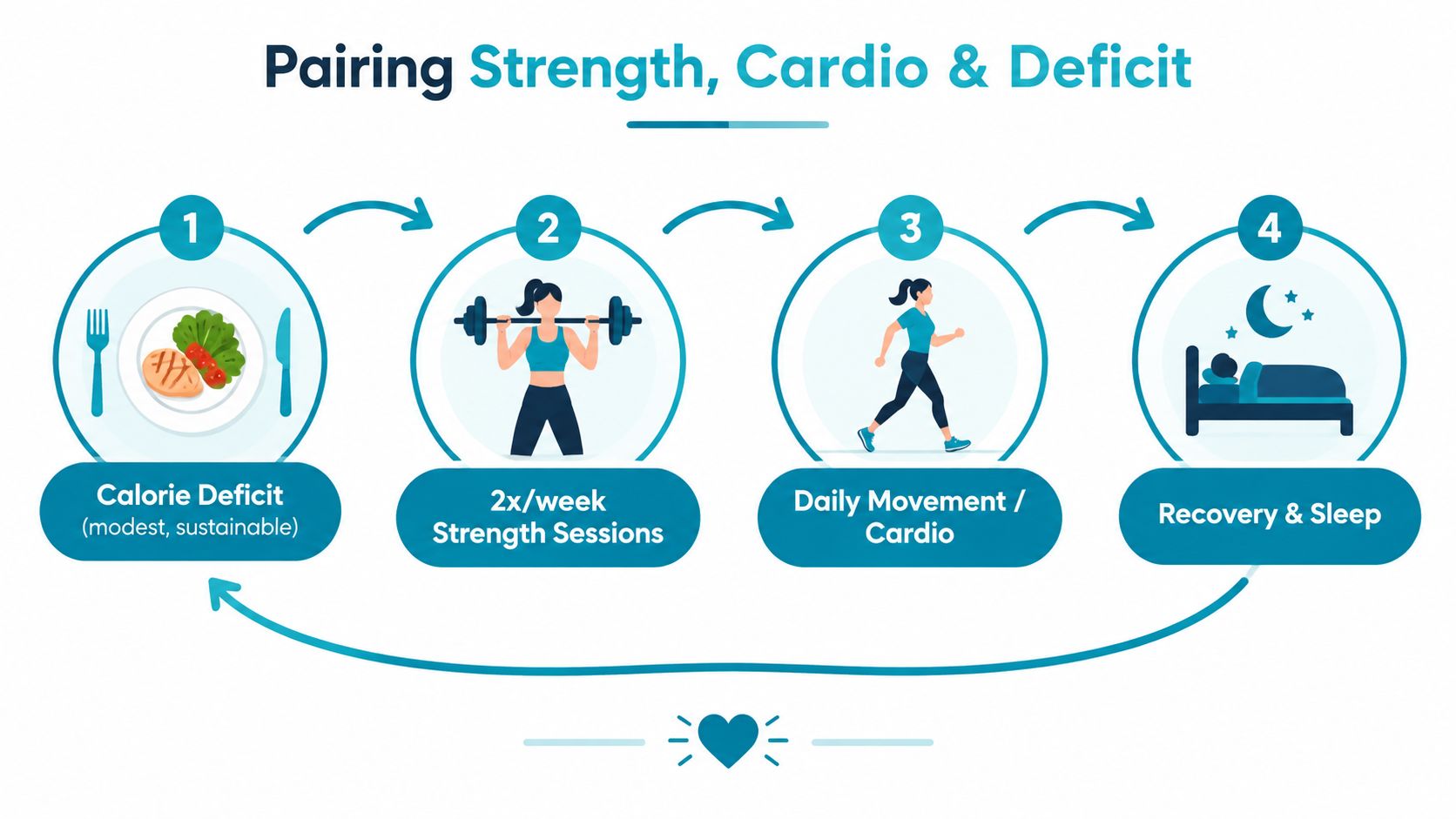 An infographic showing four steps for weight loss: calorie deficit, strength sessions, daily cardio, and recovery.