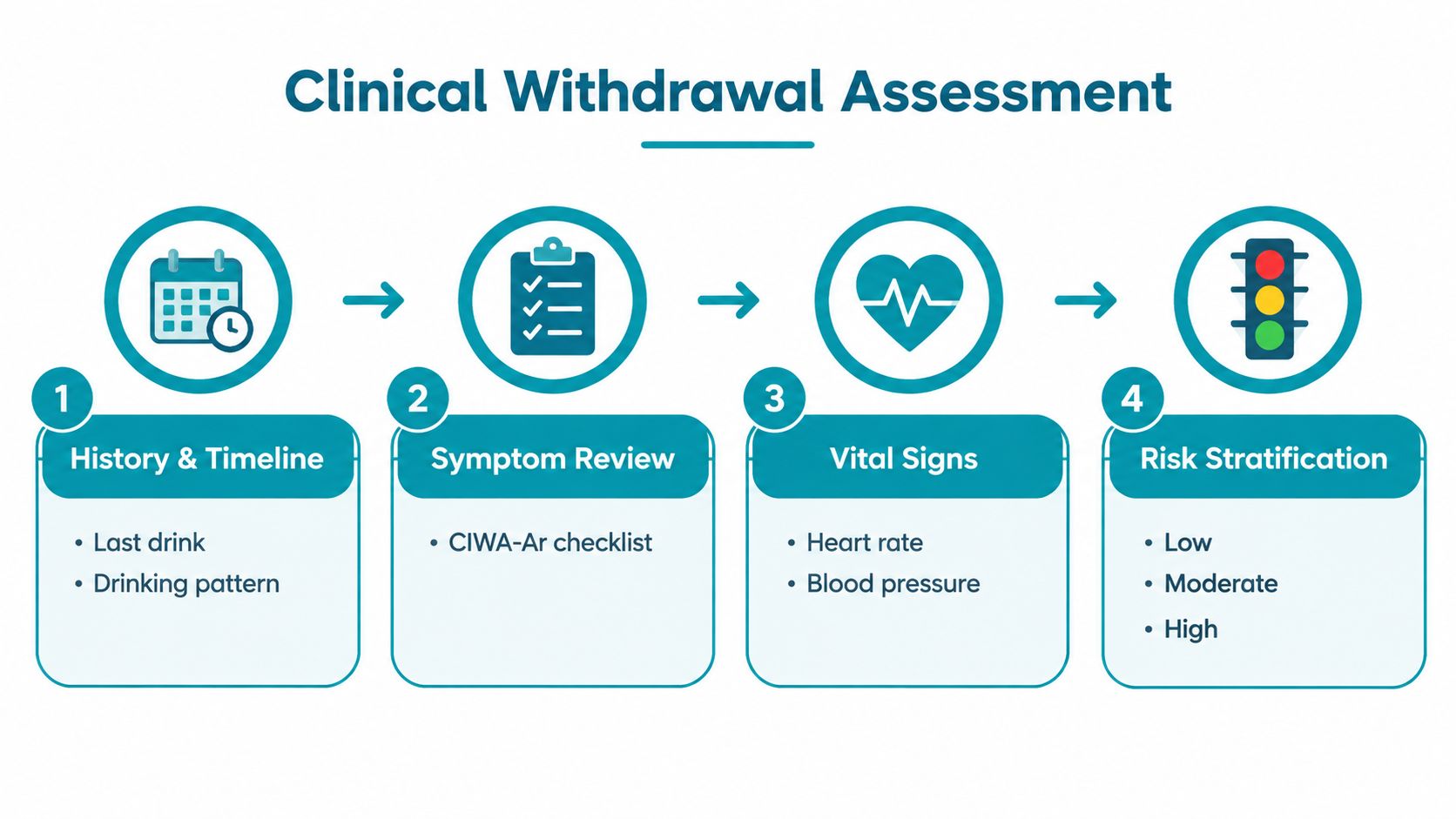 A flowchart infographic outlining four steps for conducting a clinical alcohol withdrawal assessment in patients.