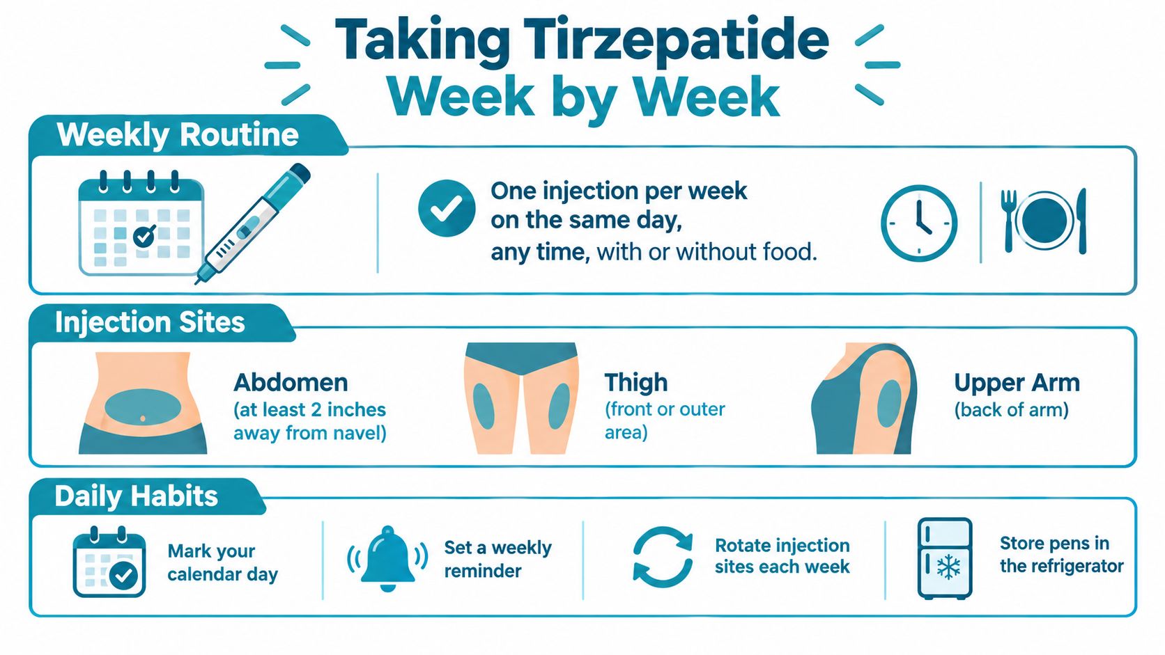 An infographic showing weekly routine, injection sites, and daily habits for taking Tirzepatide medication.
