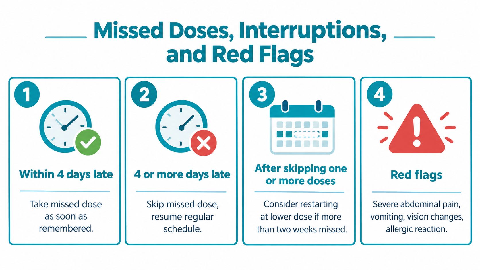 A medical infographic explaining instructions for managing missed medication doses, interruptions, and identifying potential red flag symptoms.