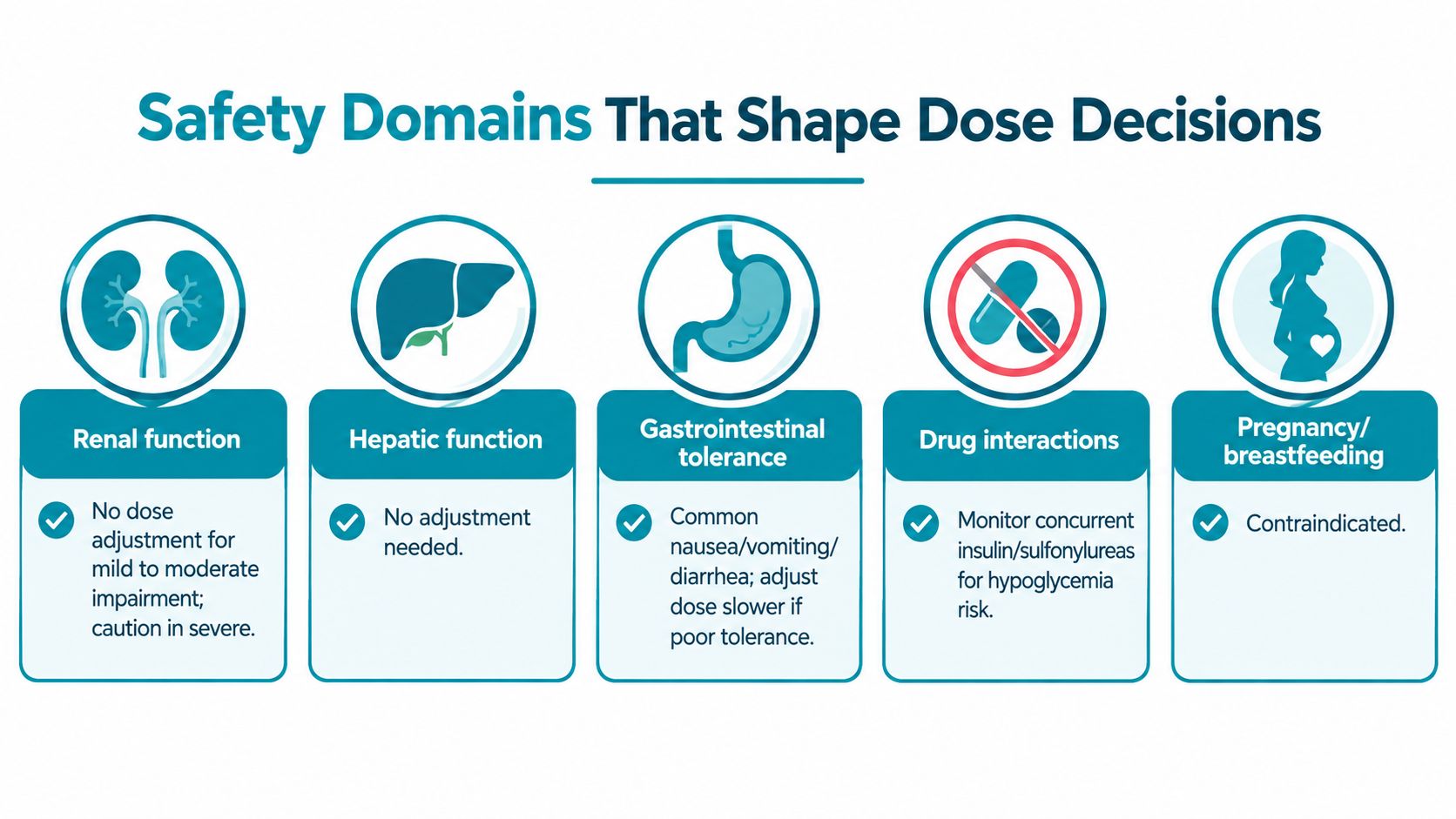 An infographic detailing five safety domains that shape dose decisions for a medication, featuring icons and text.