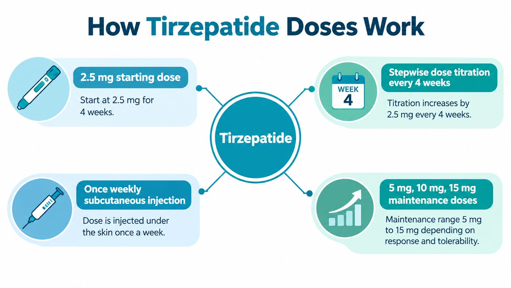 An infographic titled How Tirzepatide Doses Work, outlining starting doses, weekly injections, titration schedules, and maintenance ranges.