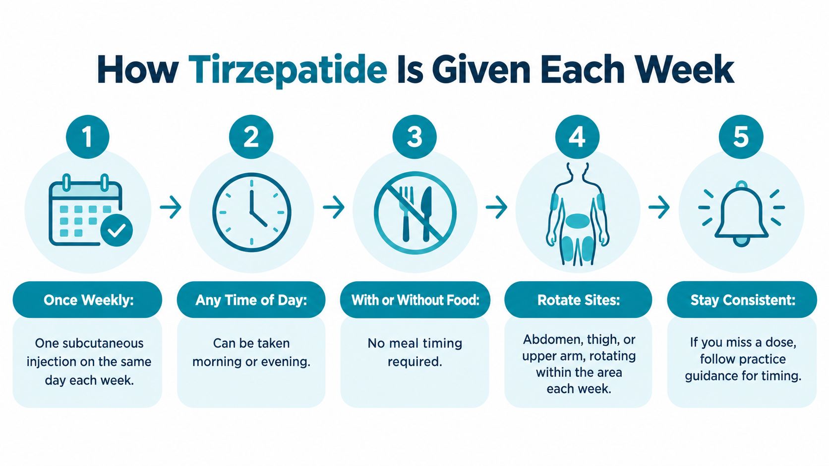 A five-step infographic showing instructions for how to take a weekly Tirzepatide subcutaneous injection safely.