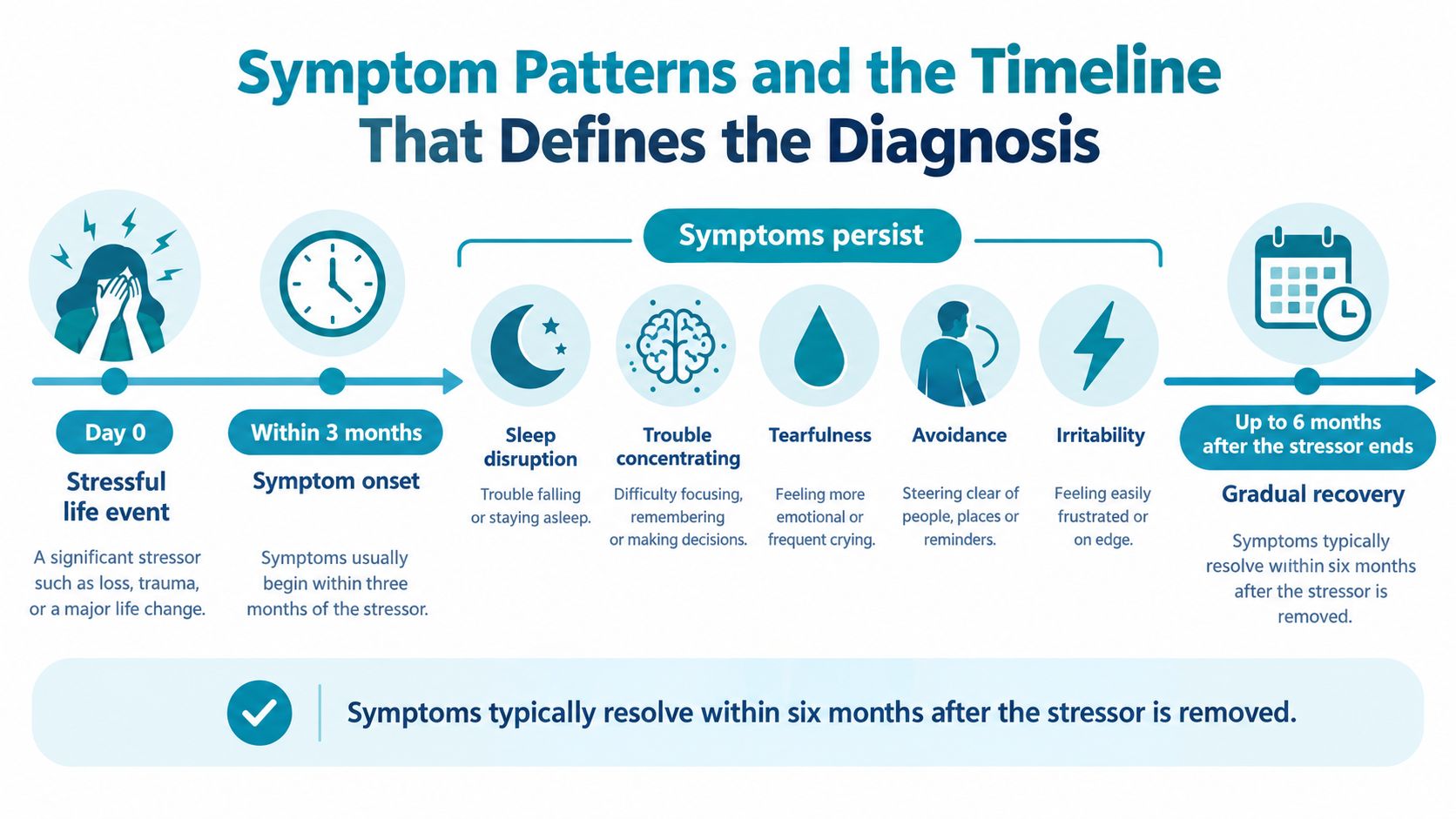 A timeline graphic illustrating the onset, symptoms, and expected recovery period for an adjustment disorder diagnosis.