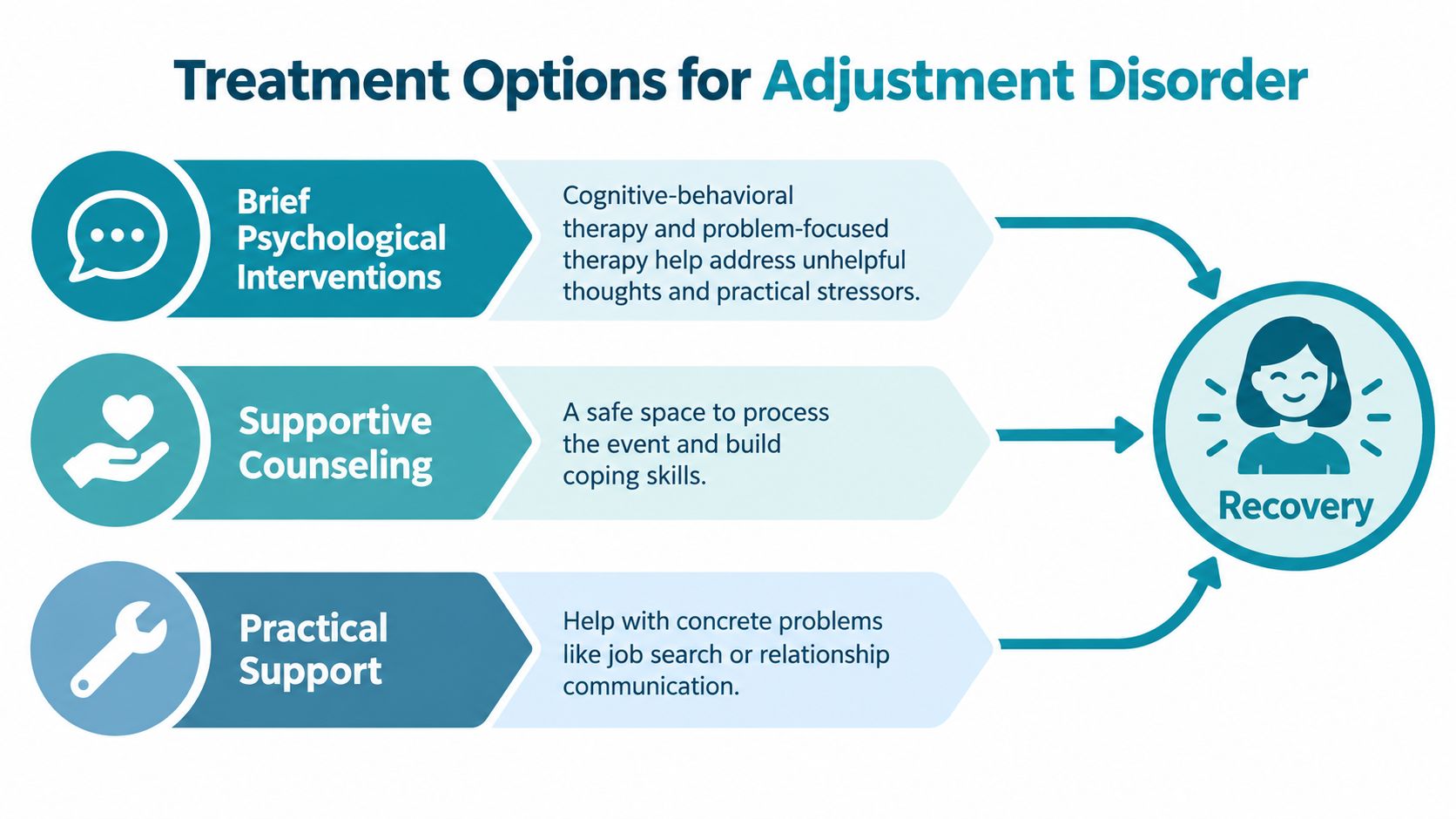 A diagram illustrating three main treatment options for adjustment disorder, including psychological interventions, counseling, and practical support.
