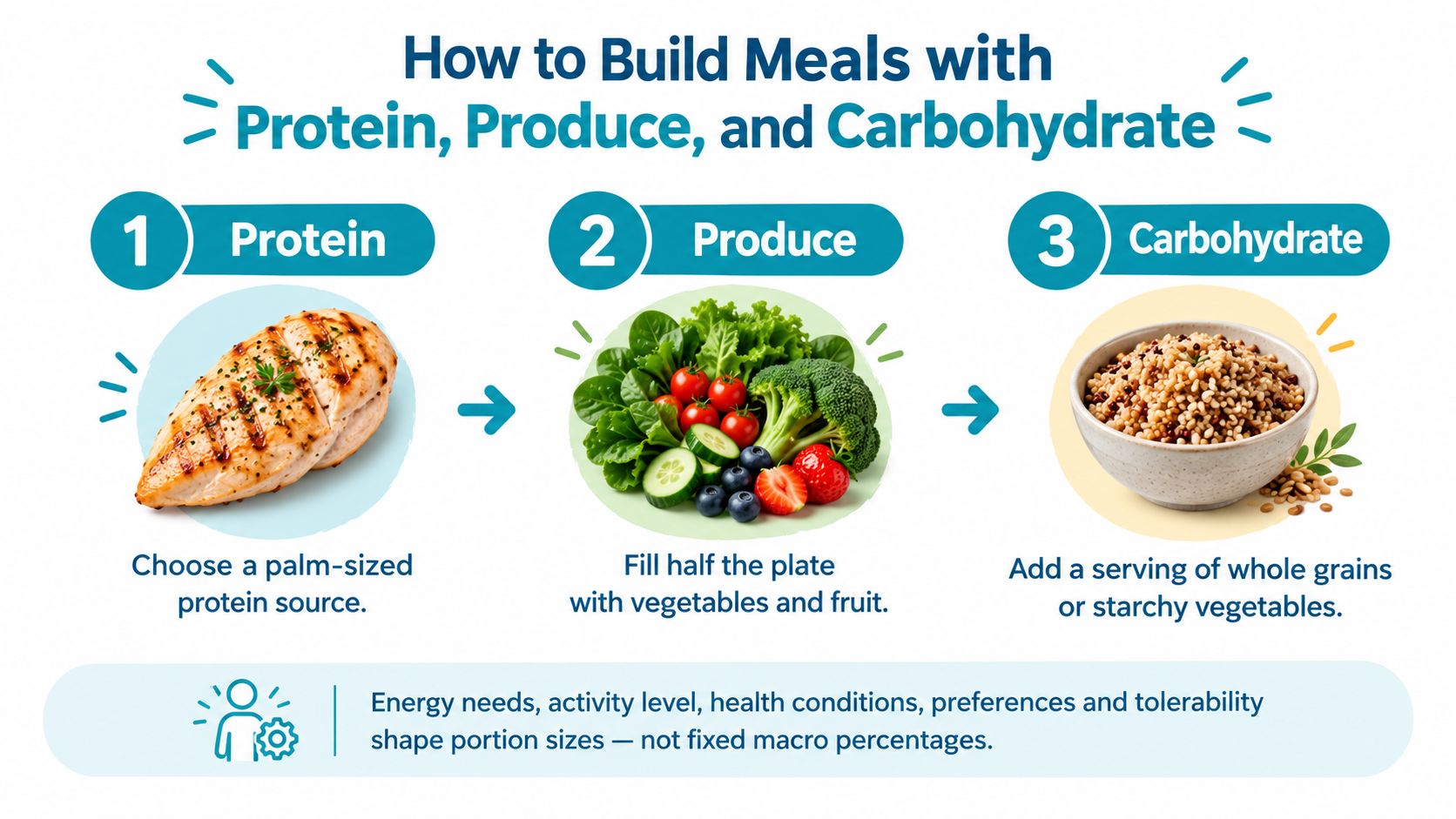 An infographic showing how to build a balanced meal with protein, vegetables, fruits, and whole grains.