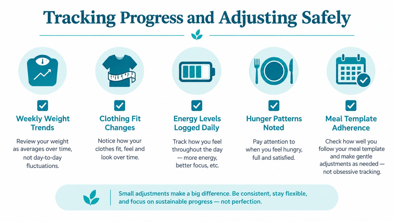 An infographic titled Tracking Progress and Adjusting Safely featuring icons for health metrics like weight, energy, and habits.