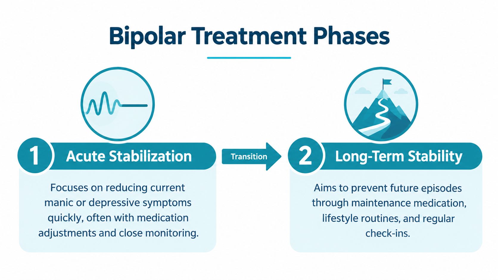 An infographic outlining the two main phases of bipolar disorder treatment: acute stabilization and long-term stability.