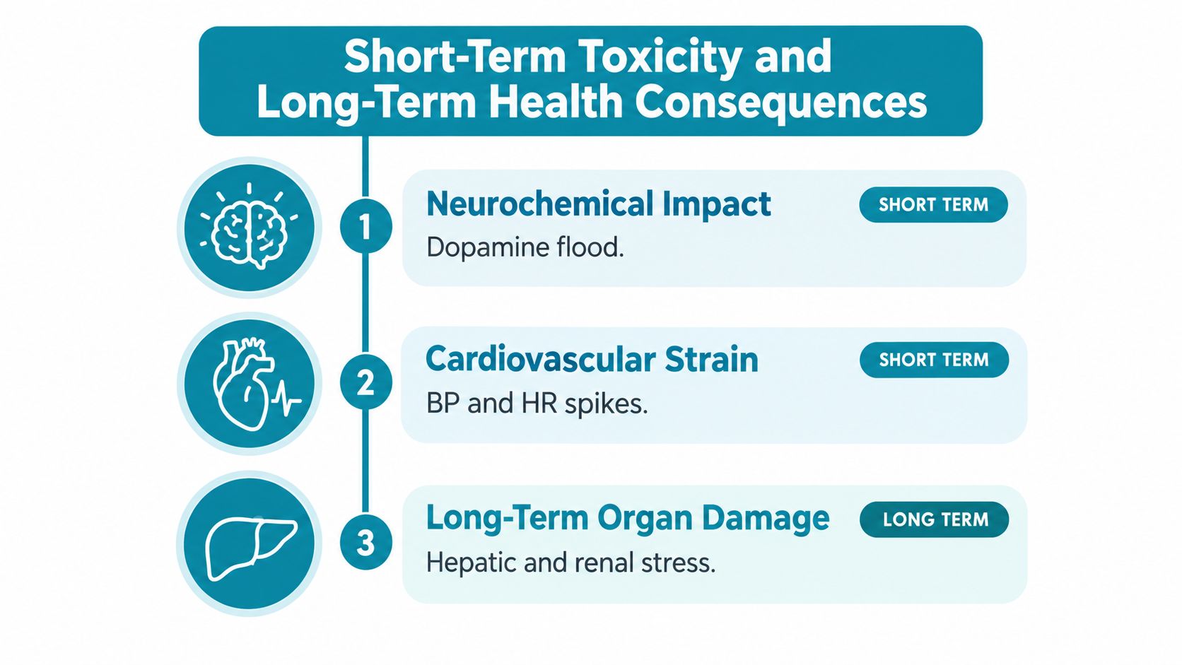 A diagram illustrating the short-term and long-term health consequences of toxicity on the brain, heart, and organs.