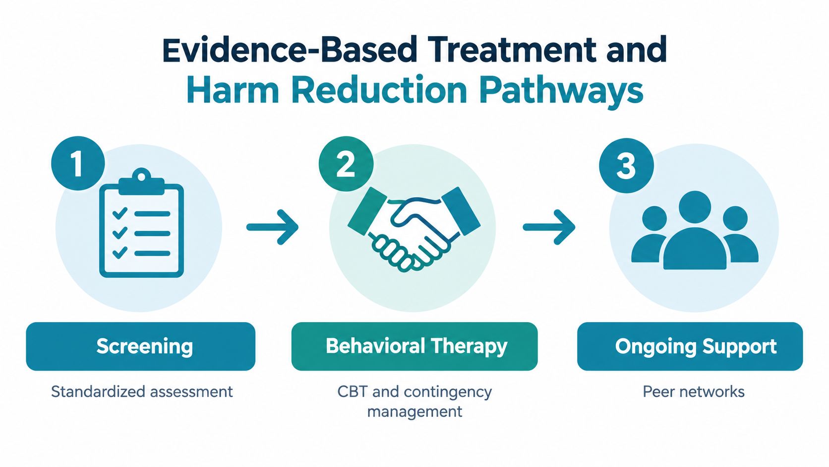 A diagram outlining a three-step evidence-based treatment and harm reduction pathway for drug addiction recovery.